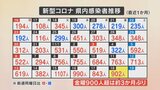 新型コロナ 新たに902人の感染確認 1週間の感染者は5417人で前の週の1.4倍 山梨県 | 山梨のニュース | UTYテレビ山梨