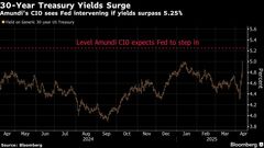 ＦＲＢが国債購入で介入も、米10年債利回り５％突破なら－アムンディ| TBS CROSS DIG with Bloomberg