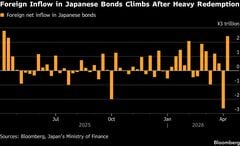 海外勢の国内債券買越額、1年ぶり高水準に膨らむ－直前に大量償還も| TBS CROSS DIG with Bloomberg