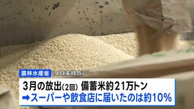 備蓄米 3月放出分　小売りと外食業者に届いたのは10%にとどまる|TBS NEWS DIG