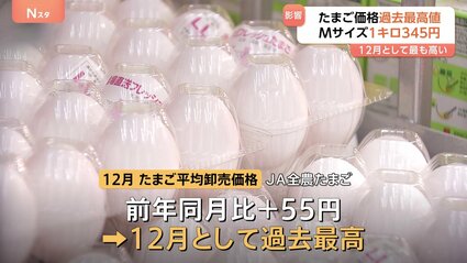 たまご価格 Mサイズ1キロ345円 12月として過去最高値を更新 鳥インフル