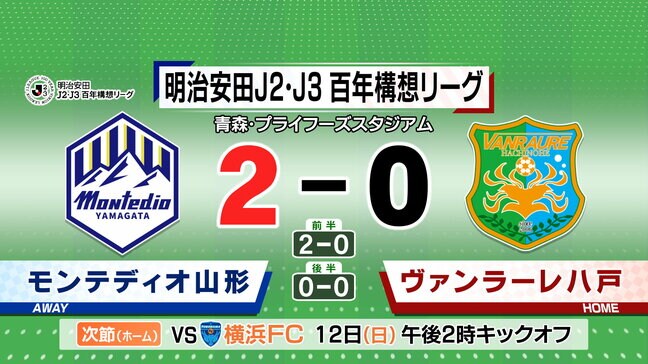モンテディオ山形　八戸と対戦し6試合ぶりの勝利|TBS NEWS DIG
