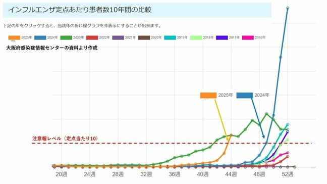【速報】今年は流行が早い！大阪でインフルエンザ　去年より１か月以上早く『注意報レベル』を突破　目立つ10～14歳の罹患|TBS NEWS DIG
