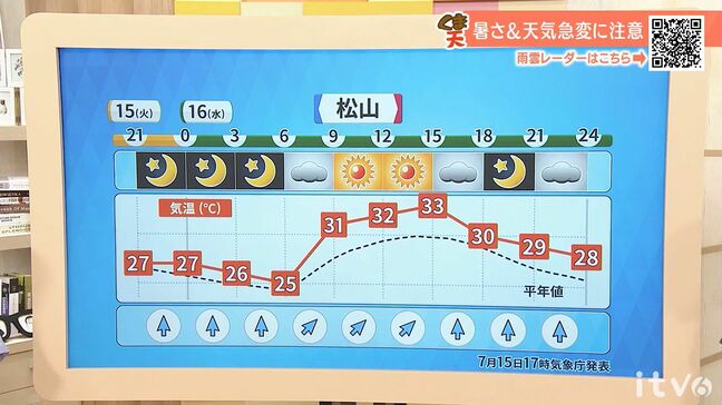 16日（水）も厳しい暑さ　日差しが届いても変わりやすい天気　愛媛|TBS NEWS DIG