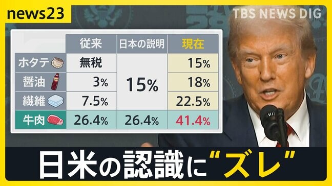 15％？15％上乗せ？ 「トランプ関税」発動…日米の認識の“ズレ”に醤油輸出業者は憤り　合意文書なしの「あいまい戦略」裏目に？【news23】|TBS NEWS DIG