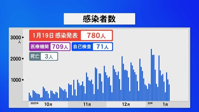 新型コロナ 石川で780人感染3人死亡 先週の半分余りに　|　石川県のニュース｜MRO北陸放送