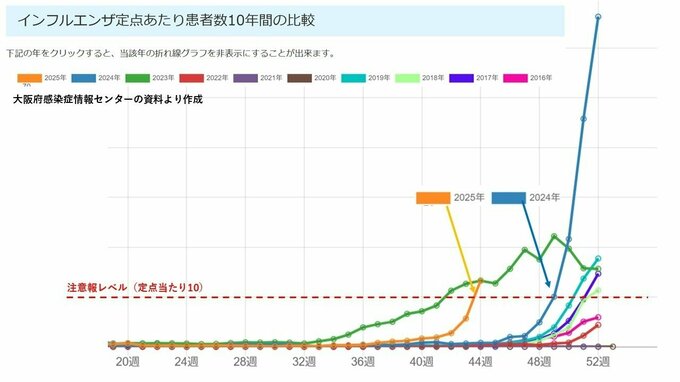【速報】今年は流行が早い！大阪でインフルエンザ　去年より１か月以上早く『注意報レベル』を突破　目立つ10～14歳の罹患|TBS NEWS DIG