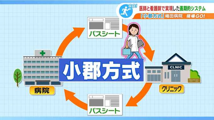 糖尿病治療の新たな形と全国が注目する「小郡式糖尿病治療」　地域連携のカギを握るのは「コーディネートナース」　|　福岡のニュース｜RKB NEWS｜RKB毎日放送