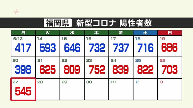 新型コロナ陽性（２７日）福岡県５４５人、佐賀県２２７人　|　福岡のニュース｜RKB NEWS｜RKB毎日放送