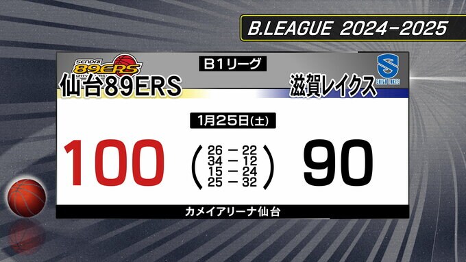 【速報】仙台89ERS　今年最初のホームゲームで滋賀を破り勝利　最下位脱出　|　宮城のニュース│tbc NEWS│tbc東北放送