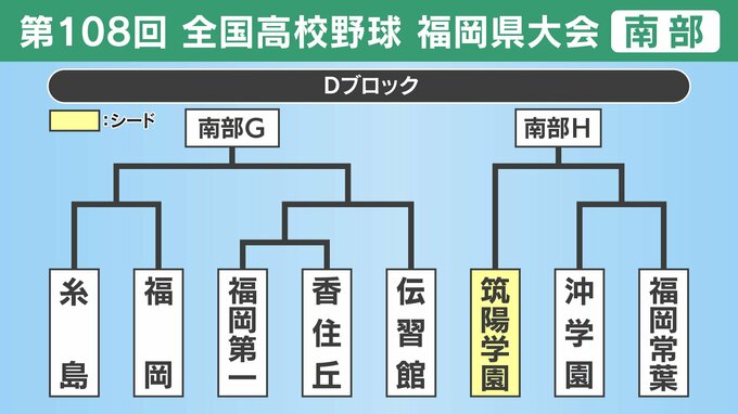 【高校野球】福岡県南部Ｄブロック登録メンバー･プロフィール　筑陽学園･糸島･福岡･福岡第一･香住丘･伝習館･沖学園･福岡常葉|TBS NEWS DIG