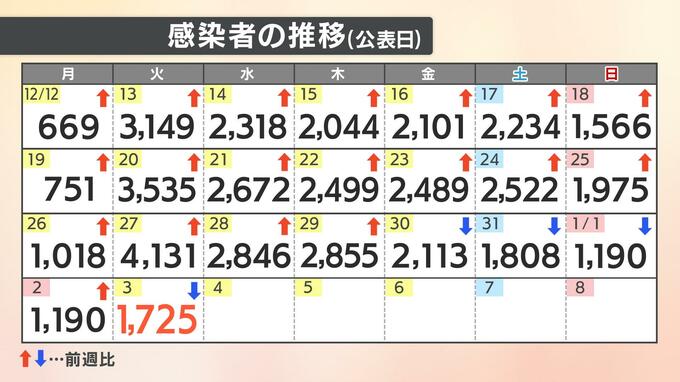 【速報値】新型コロナ　愛媛県内で新たに1725人感染確認　|　愛媛のニュース - Nスタえひめ｜あいテレビは6チャンネル