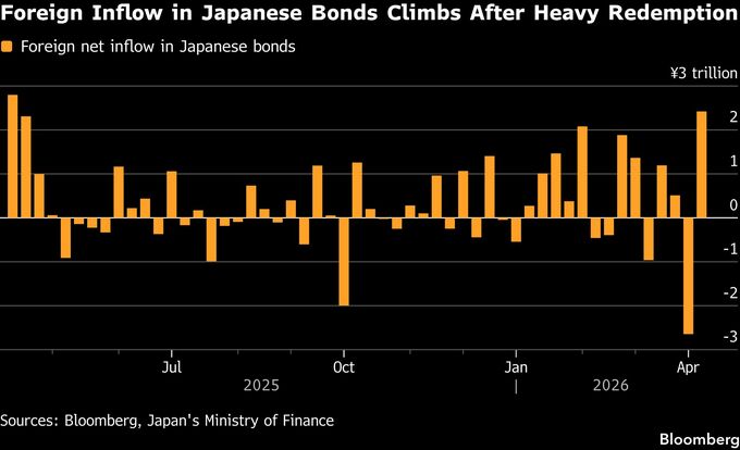 海外勢の国内債券買越額、1年ぶり高水準に膨らむ－直前に大量償還も
