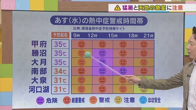 18日も真夏のような蒸し暑さが続く見通し　熱中症危険レベルに　午後から激しい雨や落雷に注意　気象予報士が解説　山梨　【天気】|TBS NEWS DIG