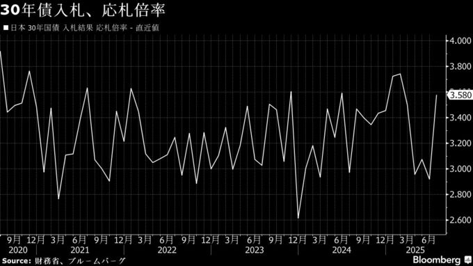 超長期債に金利上昇圧力、30年債入札の順調消化を飲み込む財政リスク