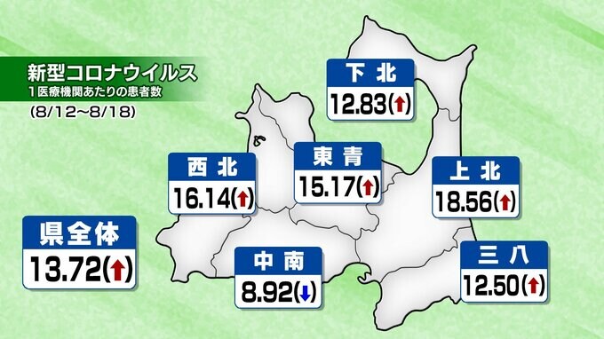 新型コロナ感染者・増加中　前週の1.5倍に増え青森県が感染対策呼びかけ　|　青森のニュース│ATV NEWS│青森テレビ