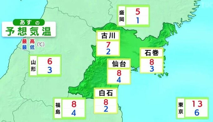 9日寒気の影響で寒さが戻り仙台の最低気温は4℃最高気温は8℃予報　夕方以降に雪や雨の降る所も　tbc気象台（8日午後4時現在）|TBS NEWS DIG