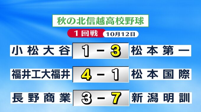 センバツ目指す秋の北信越高校野球　松本第一がベスト８へ勝ち上がり　松本国際と長野商業は敗退　|　SBC NEWS | 長野のニュース | SBC信越放送