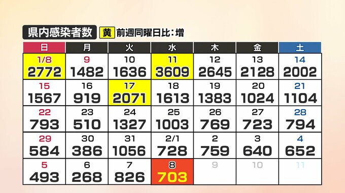 【速報】新型コロナ　山口県内で703人感染確認、5人死亡(8日)　|　山口のニュース・天気・防災｜tys NEWS｜ｔｙｓテレビ山口