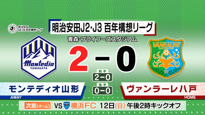 モンテディオ山形　八戸と対戦し6試合ぶりの勝利　|　山形のニュース│TUYテレビユー山形