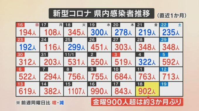 新型コロナ　新たに902人の感染確認　1週間の感染者は5417人で前の週の1.4倍　山梨県　|　山梨のニュース | ＵＴＹテレビ山梨