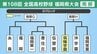 【高校野球】福岡県南部Ｄブロック登録メンバー･プロフィール　筑陽学園･糸島･福岡･福岡第一･香住丘･伝習館･沖学園･福岡常葉　|　福岡のニュース｜RKB NEWS｜RKB毎日放送
