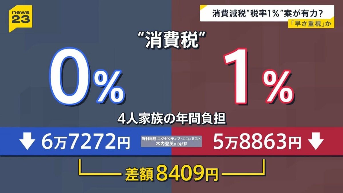 消費減税“1％案”有力に財源はどうする？「値上げは避けられない」6月