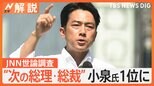 “次の総理・総裁”小泉氏1位に…JNN世論調査 2位は石破氏、3位の高市氏は「(経済成長)世界のてっぺんに」主張【Nスタ解説】|TBS NEWS DIG