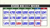 新型コロナウイルス 福岡1065人 佐賀161人陽性|TBS NEWS DIG