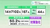 新型コロナ 高知県内で新たに556人感染確認5人死亡(1月9日発表) | 高知のニュース・天気|KUTV NEWS | KUTVテレビ高知