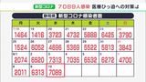 【新型コロナ】静岡県内で新たに7089人感染 過去2番目の多さ 10人の死亡確認 病床使用率も高止まり|TBS NEWS DIG