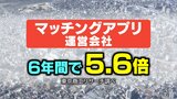 婚活革命?マッチングアプリ運営会社 6年間で5.6倍「職場や友人紹介を上回る」既婚者の4人に1人時代へ急成長 | 富山のニュース|天気・防災|チューリップテレビ