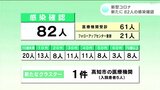 新型コロナ 高知県内で新たに82人の感染確認 | 高知のニュース・天気|KUTV NEWS | KUTVテレビ高知