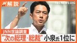 “次の総理・総裁”小泉氏1位に…JNN世論調査 2位は石破氏、3位の高市氏は「(経済成長)世界のてっぺんに」主張【Nスタ解説】|TBS NEWS DIG
