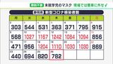 【新型コロナ】県内782人感染 4日連続で前の週を下回る 基礎疾患のある高齢女性1人死亡(静岡県) | 静岡のニュース | SBSNEWS | 静岡放送