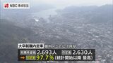 大卒就職内定率 97.7% 統計開始以降最高 【長崎県】 | 長崎のニュース | 天気 | NBC長崎放送