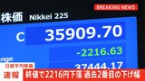 【速報】日経平均株価の終値は2216円安　過去2番目の下げ幅に|TBS NEWS DIG