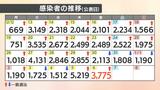 【速報値】愛媛県内で新たに3775人感染確認 金曜日の発表としては過去最多 | 愛媛のニュース - Nスタえひめ|あいテレビは6チャンネル