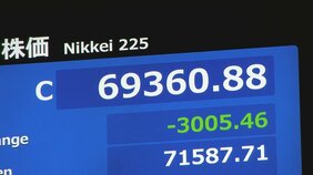 【速報】日経平均株価 終値3005円安の6万9360円　歴代3位の下落幅　半導体関連株に売りが集まり相場全体を押し下げ|TBS NEWS DIG