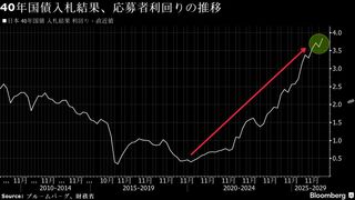 40年国債入札は順調、高利回りに需要－応札倍率が12カ月平均上回る| TBS CROSS DIG with Bloomberg