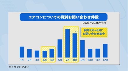 命を守る10分】「動かない」絶望を防ぐ！エアコン試運転のススメ 約9割