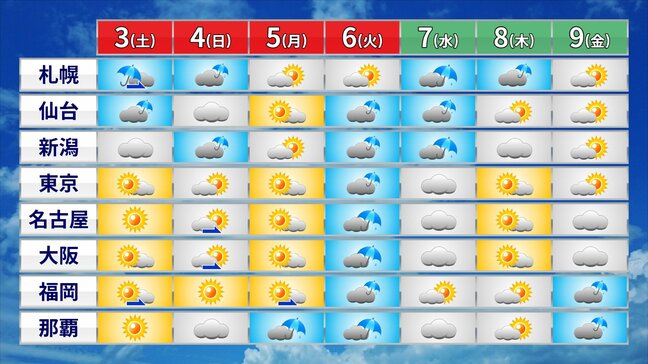 ゴールデンウィーク後半の天気　5日までは五月晴れ　連休最終日6日は全国的に雨|TBS NEWS DIG