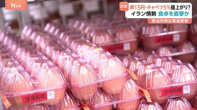 イラン情勢悪化で食卓に影響も…高騰続く卵は1パック15円↑キャベツは5%ほど値上がりの試算も|TBS NEWS DIG