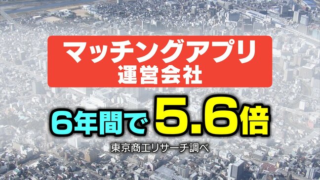 婚活革命？マッチングアプリ運営会社 6年間で5.6倍「職場や友人紹介を上回る」既婚者の4人に1人時代へ急成長|TBS NEWS DIG