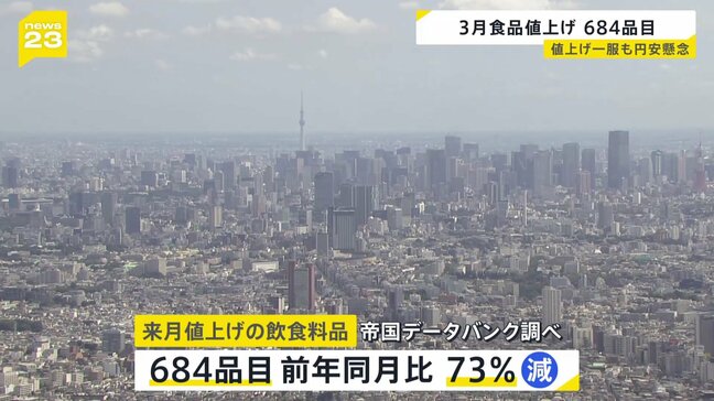 3月の値上げ684品目…菓子類など価格据え置き、量減らす“減量値上げ”も|TBS NEWS DIG