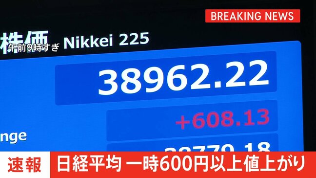 【速報】日経平均株価が一時600円以上値上がり|TBS NEWS DIG