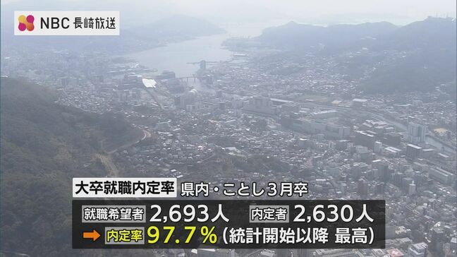 大卒就職内定率 97．7%  統計開始以降最高 【長崎県】|TBS NEWS DIG