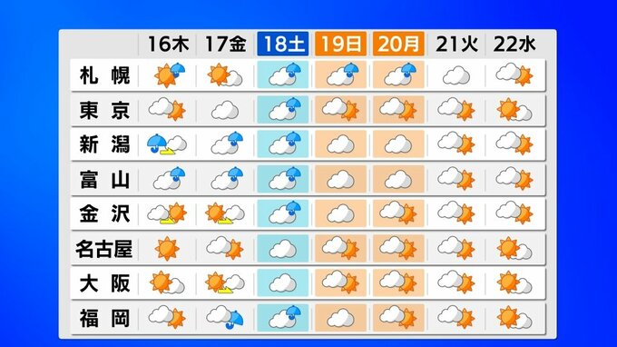 北日本は前線通過で大雨、西日本は猛暑続く 19日〜21日は警報級大雨と35℃超え、二重の警戒を【雨と風のシミュレーション】　|　富山のニュース｜天気・防災｜チューリップテレビ