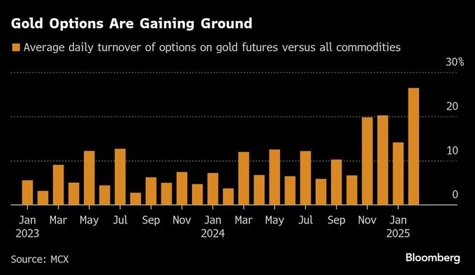 世界最大の宝飾市場で金の輝きを増す－インドでオプション取引人気