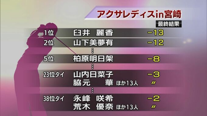 アクサレディス　柏原明日架がトータル8アンダーで5位　宮崎県勢の結果は　|　MRTニュース ｜ ＭＲＴ宮崎放送